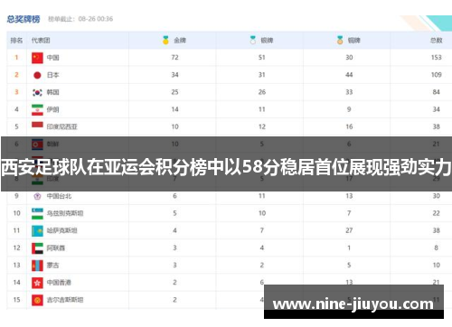 西安足球队在亚运会积分榜中以58分稳居首位展现强劲实力