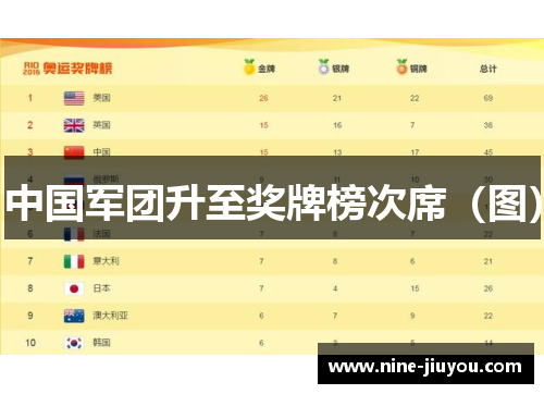 中国军团升至奖牌榜次席（图）